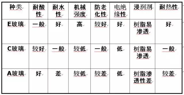 玻璃纖維按堿金屬氧化物含量又分為三大類：無堿、中堿、高堿玻纖