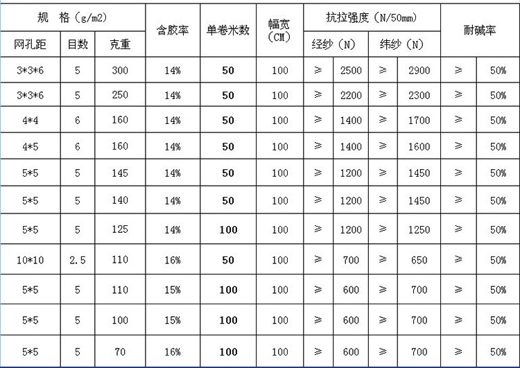 羅邊玻纖網(wǎng)格布的規(guī)格