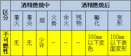 區(qū)分：可燃性、難燃性、極難燃性、不可燃性