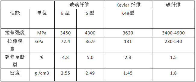 玻璃纖維、碳纖維、 Kevlar 纖維的性能對比