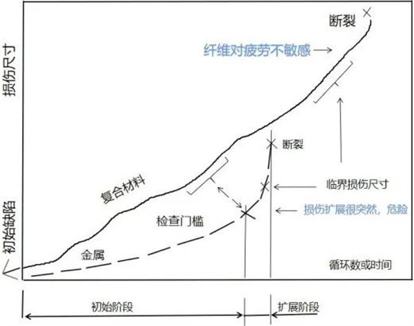 復(fù)合材料與金屬材料疲勞破壞對比